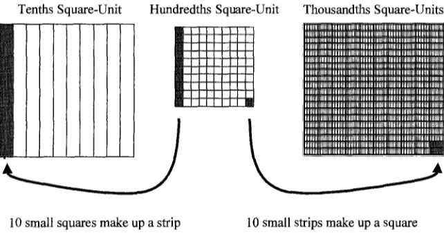 Fig. 1. The decimal squares representation. (Taken from Silver & Stein, 1996; Reprinted with the permission of Sage Publications.) 