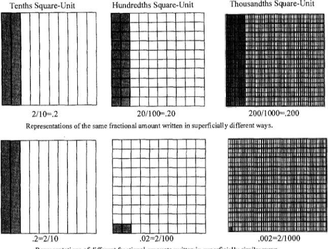 Fig. 2. Using the decimal squares representation to compare and contrast decimal. (Taken from Silver & Stein, 1996; Reprinted with the permission of Sage Publications.) 