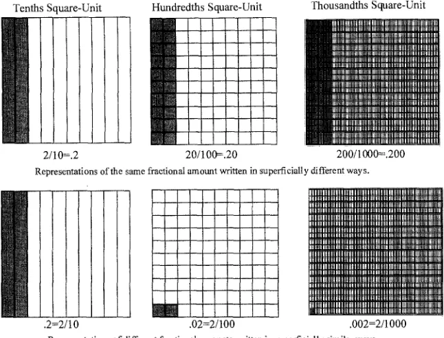 Fig. 2. Using the decimal squares representation to compare and contrast decimal. (Taken from Silver & Stein, 1996; Reprinted with the permission of Sage Publications.) 