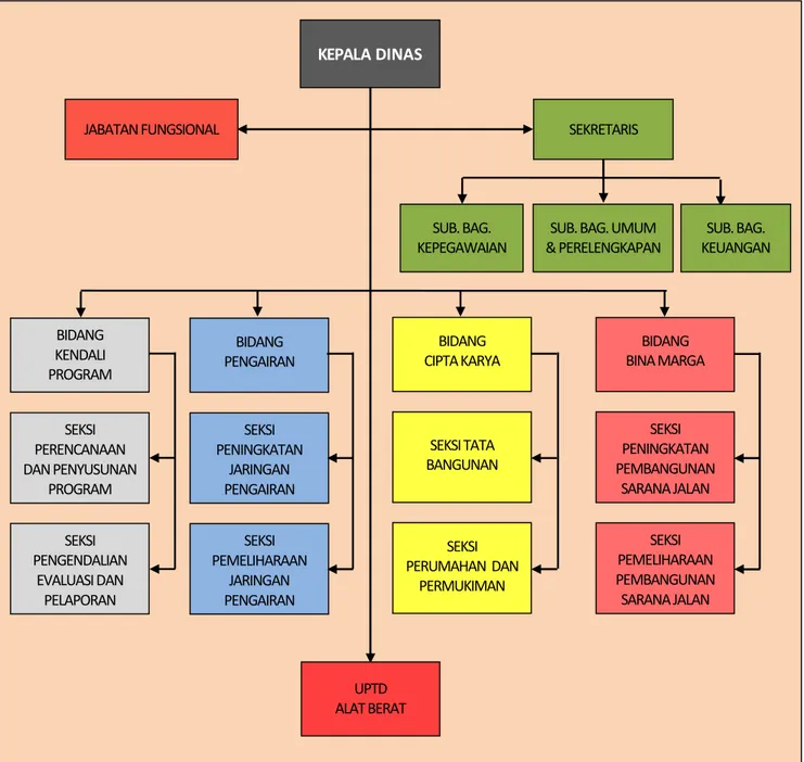 Gambar 3 : Struktur Organisasi Dinas Pekerjaan Umum Kota Payakumbuh (Peraturan Walikota Payakumbuh Nomor 48 Tahun 2008)