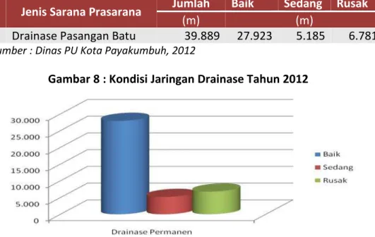 Tabel 2.6 Kondisi Jaringan Drainase Tahun 2012