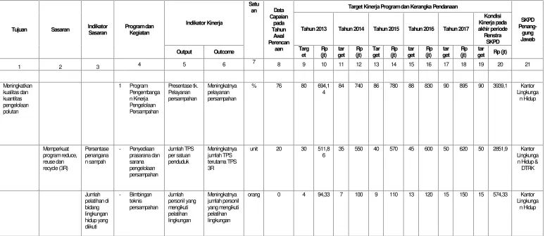 Tabel 3. Rencana program dan kegiatan, indikator kinerja, kelompok sasaran dan pendanaan indikatif