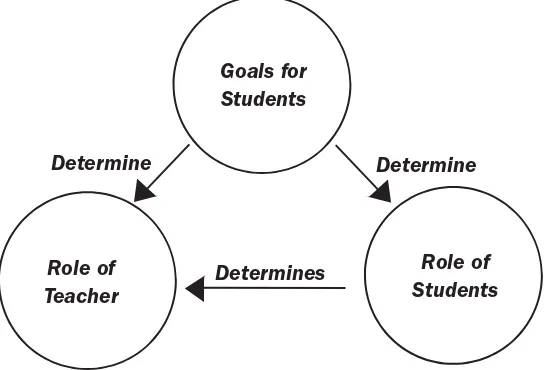 Figure 1.  A Three-Part Model Relating Roles and Goals