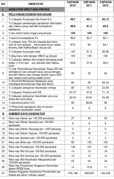 Tabel 5 : Hasil pencapaian Indikator kesehatan Kota Payakumbuh dalam 3tahun terakhir (2010 – 2012)