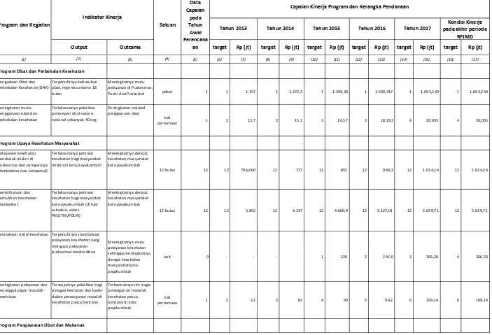 Tabel. 7Rencana Program, Kegiatan, Indikator Kinerja, Kelompok Sasaran, dan Pendanaan Indikatif Dinas KesehatanTahun 2012 - 2017