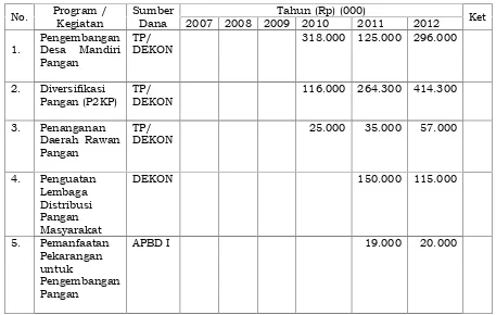 Tabel I.6.Dukungan Anggaran Kantor Ketahanan Pangan Tahun2009-2012