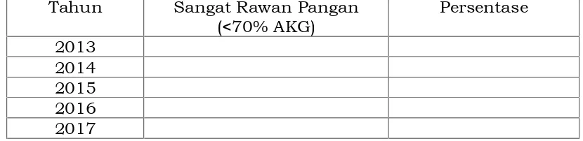 Tabel II.3. Sasaran Penurunan Jumlah Penduduk Rawan PanganTahun 2013-2017