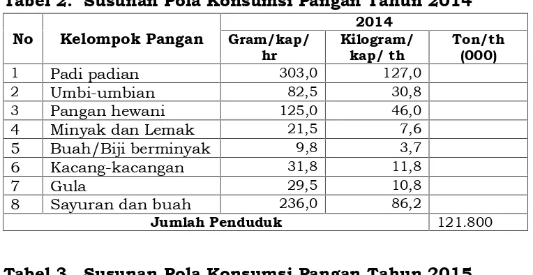 Tabel 1.  Susunan Pola Konsumsi Pangan Tahun 2013