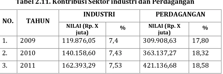 Tabel 2.11. Kontribusi Sektor industri dan Perdagangan