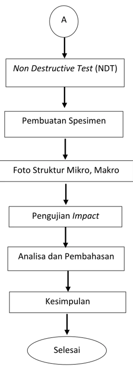 Gambar 3.2 Diagram Alir (Lanjutan) 