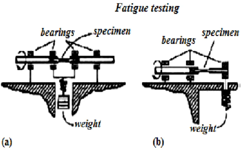 Gambar 2.4 Bending fatique machines 