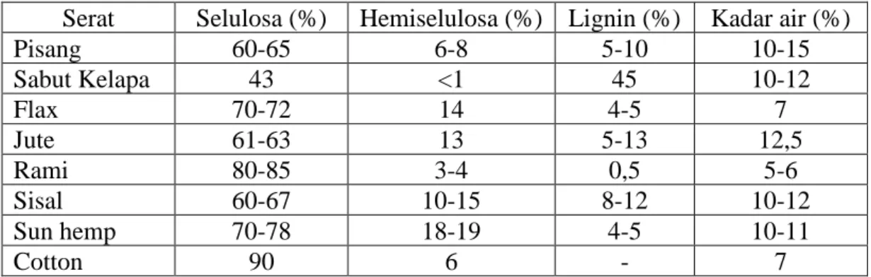 Tabel 2.1. Komposisi unsur kimia serat alam 