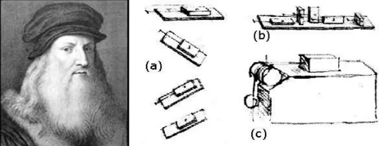 Gambar 2.5 Sketsa percobaan gesekan oleh Leonardo Da Vinci  (a) Balok (b) Balok pada bidang datar (c) Balok pada bidang 