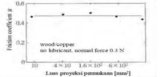 Gambar 2.8 Efek Luas Proyeksi Permukaan pada Koefisien  Gesekan Kayu Sliding pada Tembaga dengan Gaya Normal 