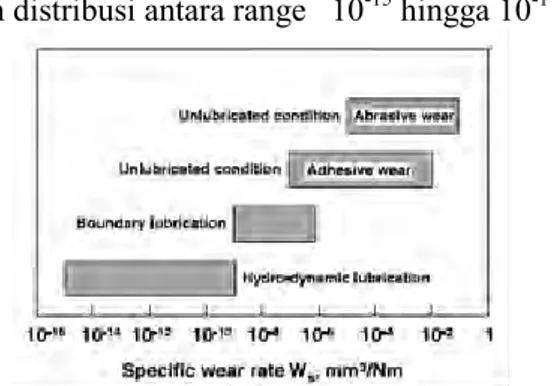 Gambar 2.12 Specific wear rate pada material logam dengan  berbagai kondisi pelumasan (Data from Archard, 1953; Bhansali, 