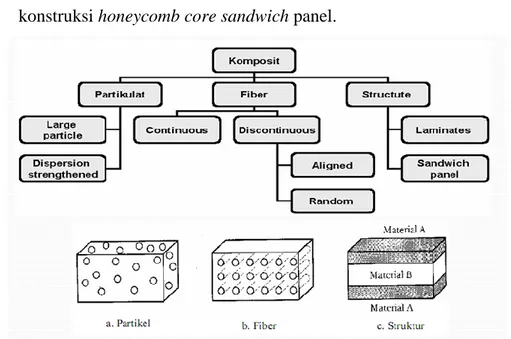 Gambar 2.1 Pengklarifikasian material komposit berdasarkan jenis penguatannya  Sandwich  panel  struktural  yang  banyak  digunakan  dalam  konstruksi  ringan  terutama di industri karena kekuatan spesifik  yang tinggi dan kekakuan