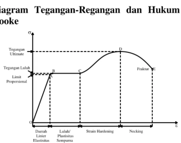 Diagram  Tegangan-Regangan  dan  Hukum  Hooke  A B C D EV H Daerah  Linier Elastisitas Luluh/  Plastisitas Sempurna