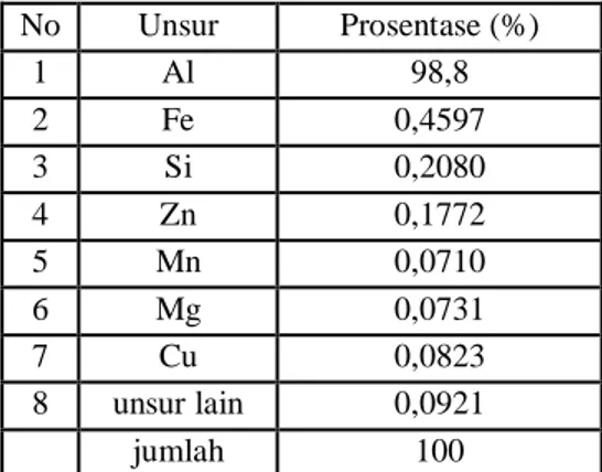 Tabel 2. Hasil uji komposisi kimia stainless steel 
