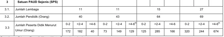 Tabel 2.15Perkembangan Data PAUD Formal (TK dan RA) Jumlah Lembaga,   
