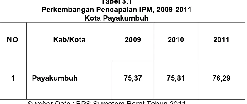 Tabel 3.1 Perkembangan Pencapaian IPM, 2009-2011