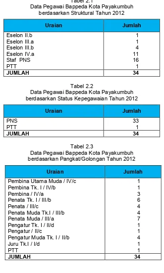 Tabel 2.1 Data Pegawai Bappeda Kota Payakumbuh 