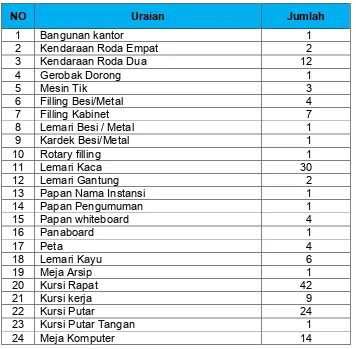 Tabel 2.4Data Pegawai Bappeda Kota Payakumbuh 