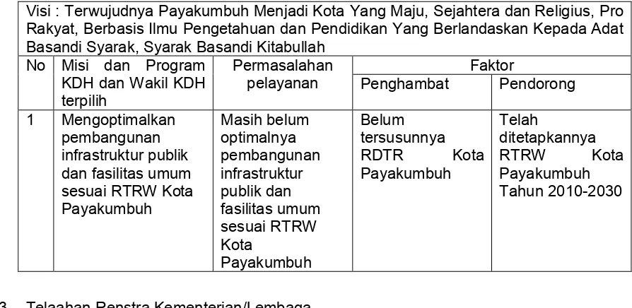 Tabel 3.2Permasalahan Pelayanan SKPD berdasarkan Telaahan RTRW Beserta Faktor 