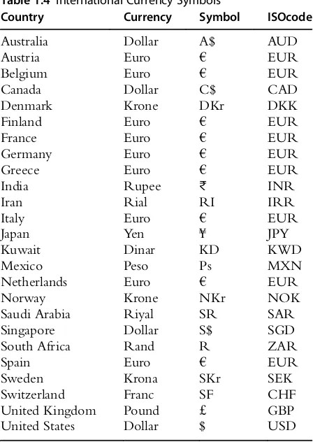 Table 1.4 International Currency Symbols
