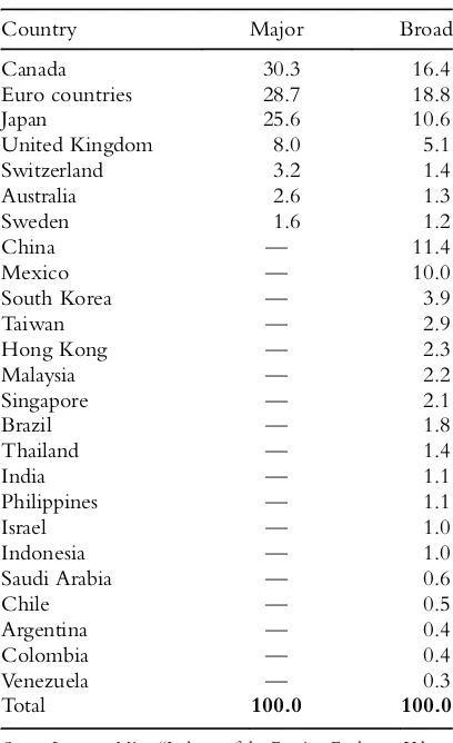 Table 1A.1 Percentage Weights Assigned to MajorCurrencies in Two U.S. Dollar Exchange Rate Indexes
