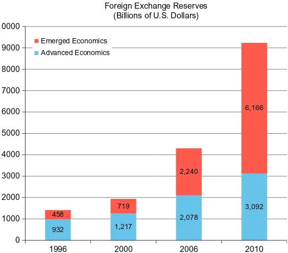 Figure 2.3 Foreign exchange reserves.