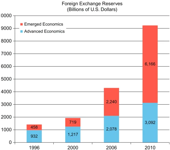 Figure 2.3 Foreign exchange reserves.