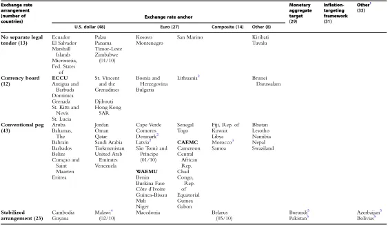 Table 2A.1 Exchange Rate Practices of IMF Member Countries; April 30, 2011