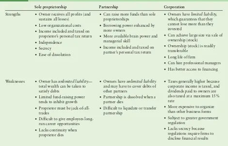 TABLE 1.1Strengths and Weaknesses of the Common Legal Forms of Business Organization