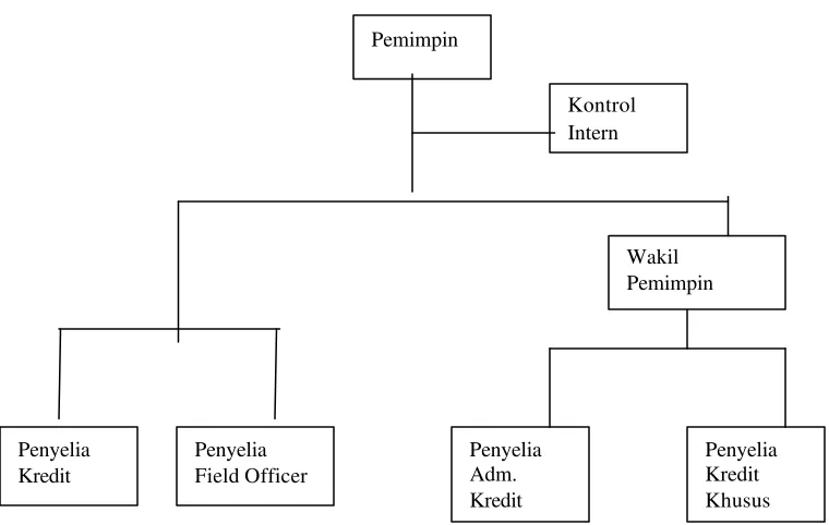 Gambar 6. Struktur organisasi SBC 