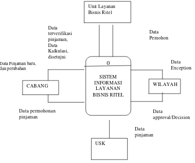 Gambar 9. Diagram konteks sistem SBC 