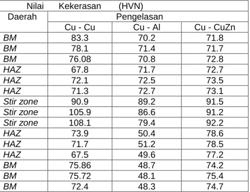 Tabel 3 Data hasil pengujian Vickers (HVN) 