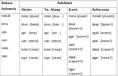 Tabel 1.1 Variasi Ucapan Subdialek Bahasa Betawi 