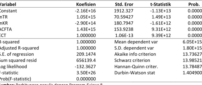 Tabel 6. Hasil Estimasi Error Correction Model 