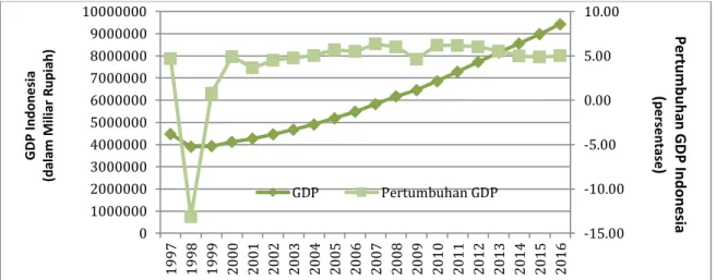 Gambar 4. Nilai GDP Constant LCU (dalam Miliar Rupiah)  