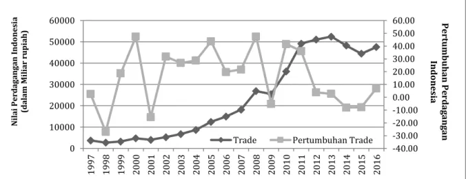 Gambar 6. Perkembangan Perdagangan Indonesia (dalam Miliar Rupiah) 