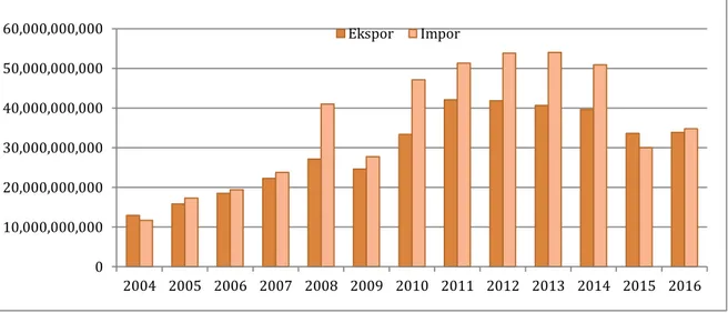 Gambar 1. Pertumbuhan Ekspor dan Impor ASEAN-China pada tahun 2004-2016 