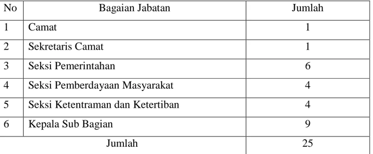 Tabel 1.1 : Jumlah Pegawai Kecamatan Inuman Kabupaten Kuantan Singingi 