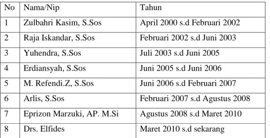 Tabel 4.1 Nama-Nama Camat yang Pernah Menjabat di Kecamatan Inuman  Kabupaten Kuantan Singingi 
