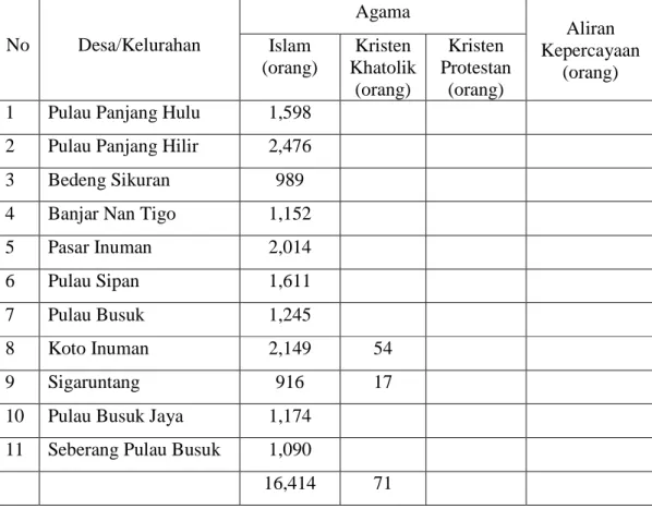 Tabel  :  4.3.  Banyaknya  Penduduk  Penganut  Agama  Dan  Aliran  Kepercayaan  Menurut Desa/Kelurahan Di Kecamatan inuman