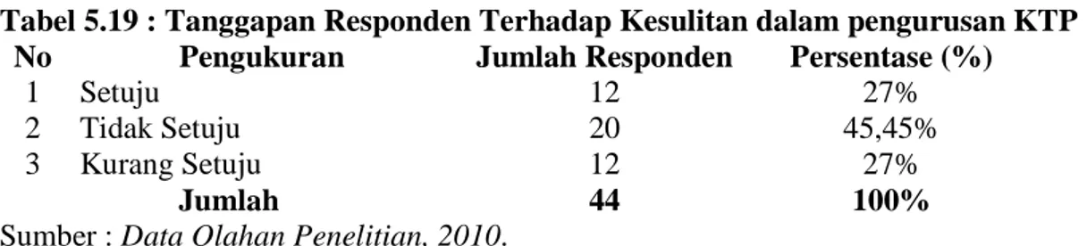 Tabel 5.19 : Tanggapan Responden Terhadap Kesulitan dalam pengurusan KTP  No  Pengukuran  Jumlah Responden  Persentase (%) 