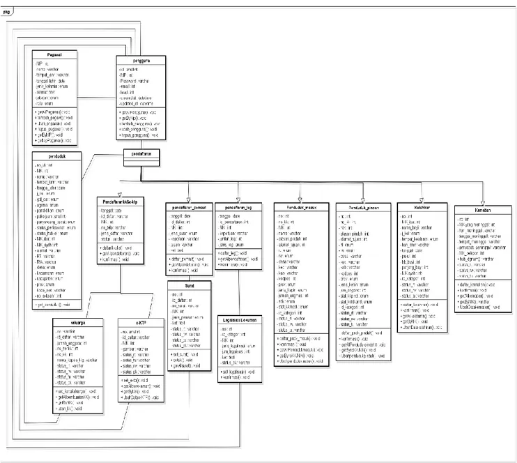 Gambar 3 Class diagram sistem minformasi kependudukan 