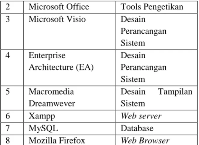 Tabel 1. Spesifikasi Perangkat Keras  No  Perangkat Keras  Jumlah  Keterangan  1.  NoteBook  (Laptop0 