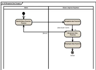 Gambar 5. Diagram Activity Login Admin  Diagram Activity Mengelola Data Nasabah 