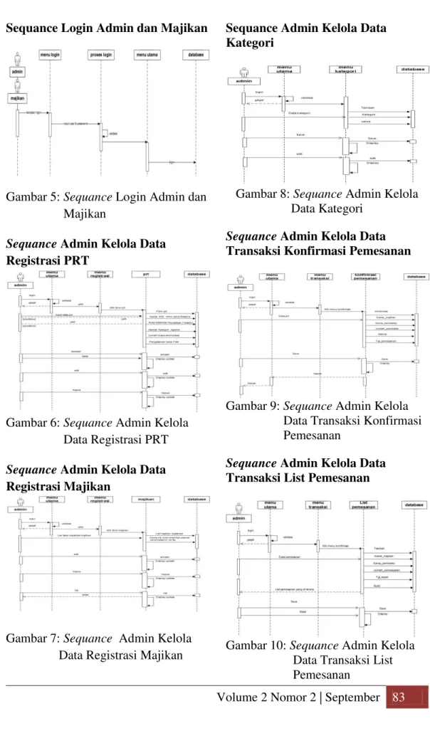 Gambar 5: Sequance Login Admin dan  Majikan 
