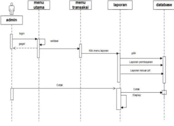 Gambar 13: Sequance Menu Utama  Majikan Registrasi 